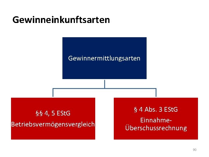 Gewinneinkunftsarten Gewinnermittlungsarten §§ 4, 5 ESt. G Betriebsvermögensvergleich § 4 Abs. 3 ESt. G