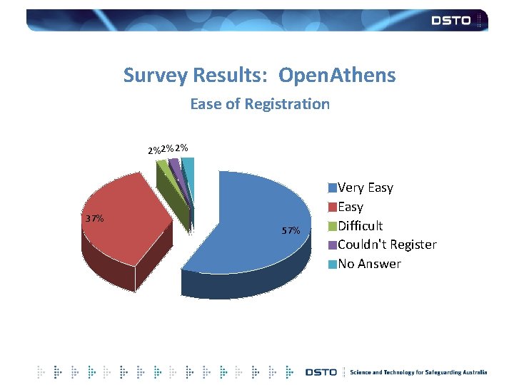 Survey Results: Open. Athens Ease of Registration 2%2% 2% 37% 57% Very Easy Difficult