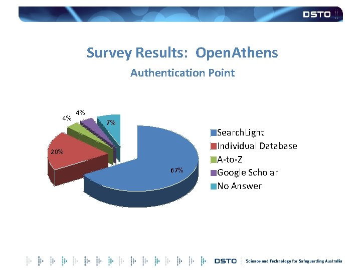 Survey Results: Open. Athens Authentication Point 4% 4% 7% 20% 67% Search. Light Individual