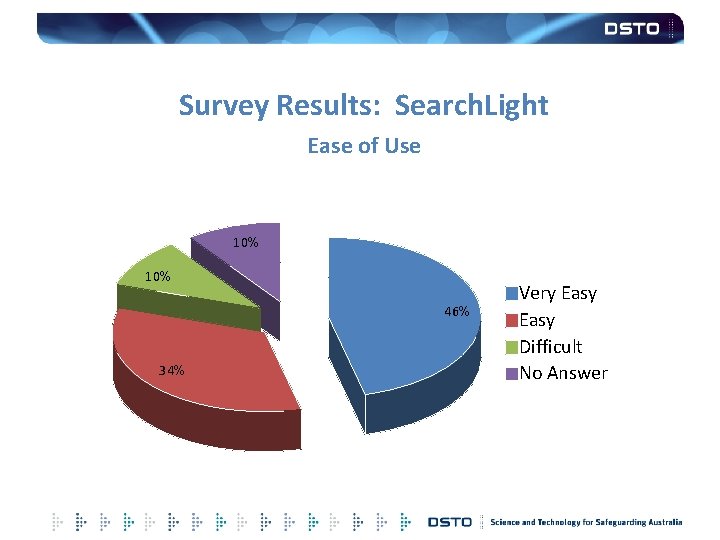 Survey Results: Search. Light Ease of Use 10% 46% 34% Very Easy Difficult No