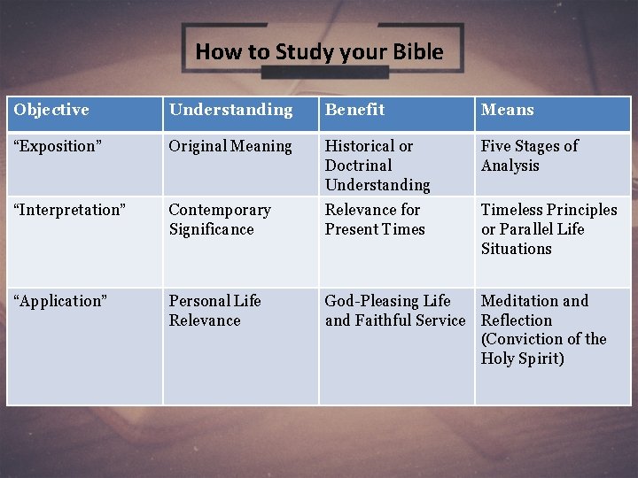 How to Study your Bible Objective Understanding Benefit Means “Exposition” Original Meaning Historical or