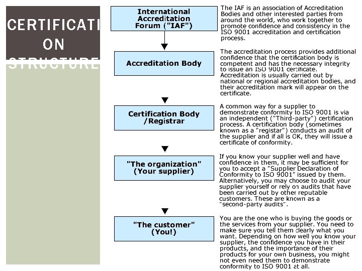 CERTIFICATI ON STRUCTURE 