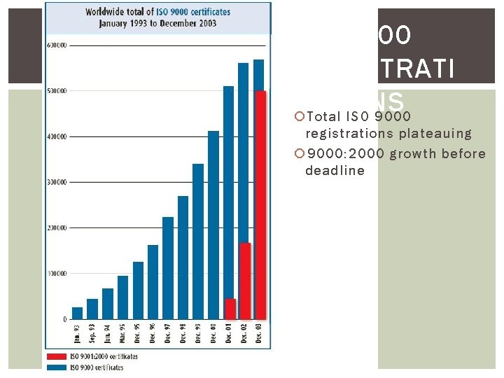 9000 REGISTRATI ONS Total ISO 9000 registrations plateauing 9000: 2000 growth before deadline 