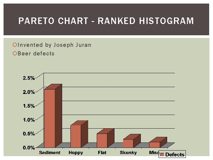 PARETO CHART - RANKED HISTOGRAM Invented by Joseph Juran Beer defects 