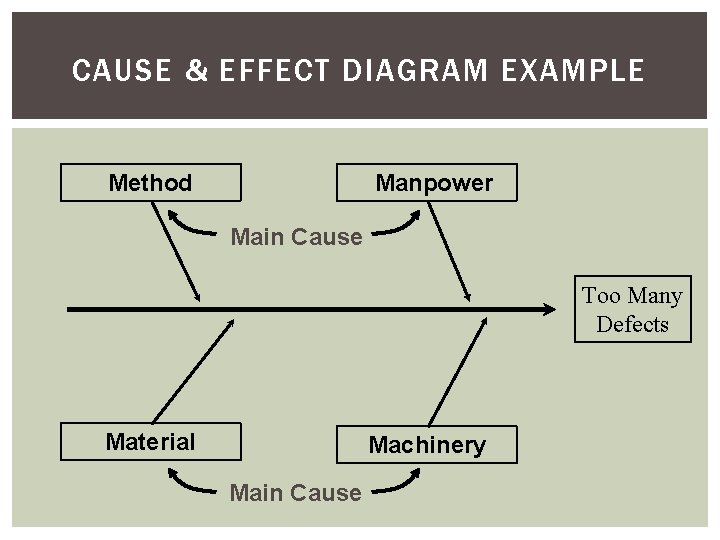 CAUSE & EFFECT DIAGRAM EXAMPLE Method Manpower Main Cause Too Many Defects Material Machinery