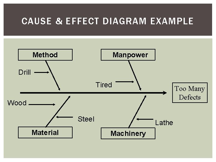 CAUSE & EFFECT DIAGRAM EXAMPLE Method Manpower Drill Tired Too Many Defects Wood Steel
