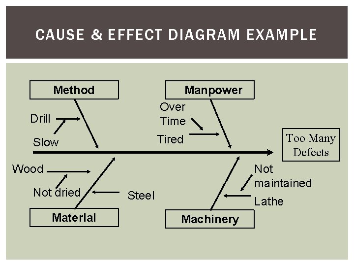 CAUSE & EFFECT DIAGRAM EXAMPLE Method Drill Manpower Over Time Slow Tired Wood Not