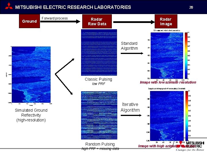 MITSUBISHIRadar ELECTRIC RESEARCH LABORATORIES data acquisition Ground Forward process 20 Radar Raw Data Radar