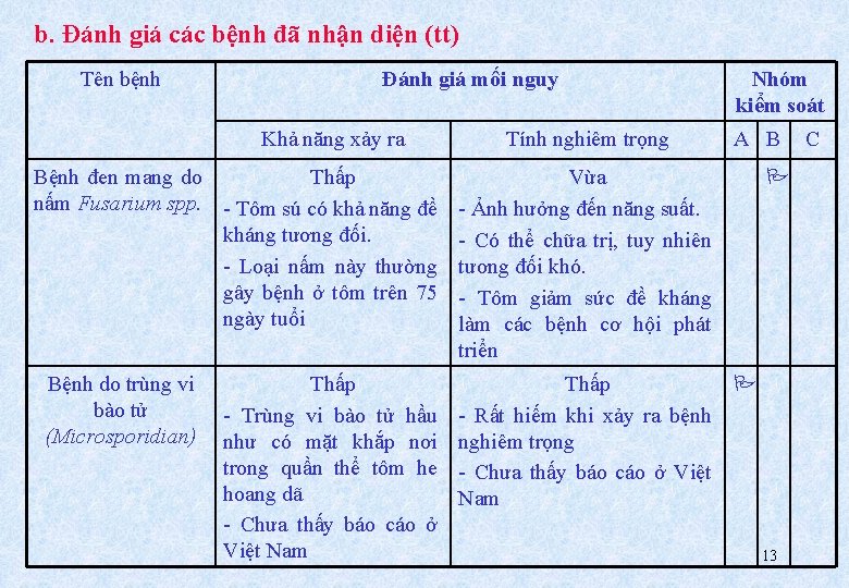 b. Đánh giá các bệnh đã nhận diện (tt) Tên bệnh Đánh giá mối
