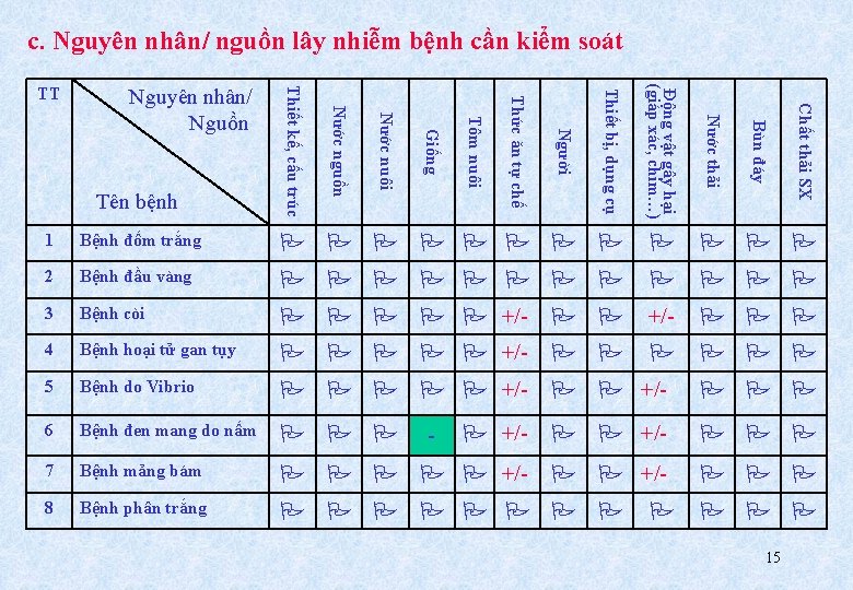 c. Nguyên nhân/ nguồn lây nhiễm bệnh cần kiểm soát 3 Bệnh còi +/-