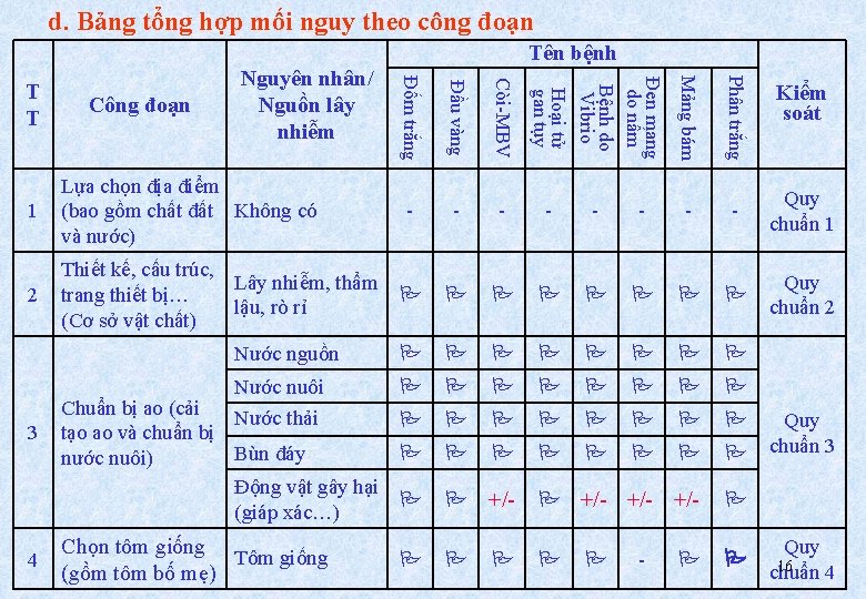 d. Bảng tổng hợp mối nguy theo công đoạn Tên bệnh Còi-MBV Mảng bám