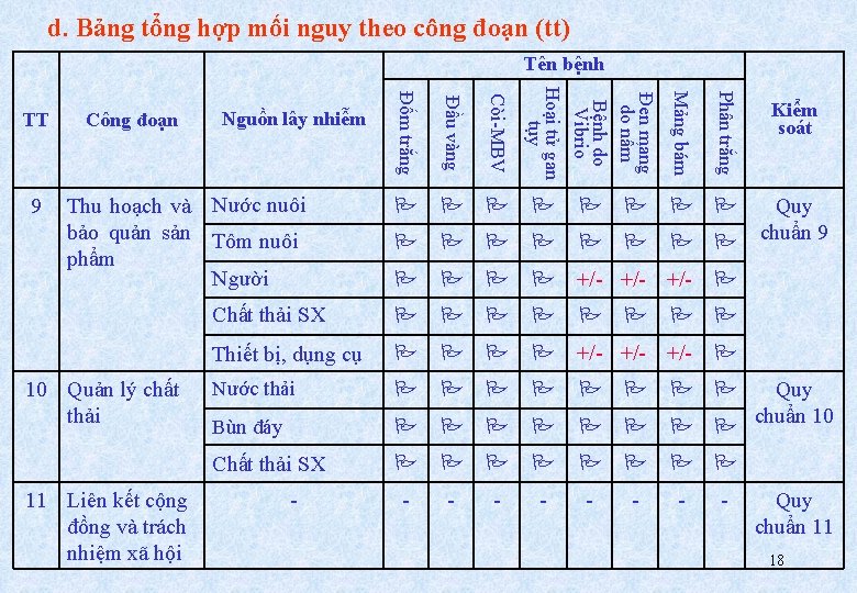 d. Bảng tổng hợp mối nguy theo công đoạn (tt) Tên bệnh Phân trắng