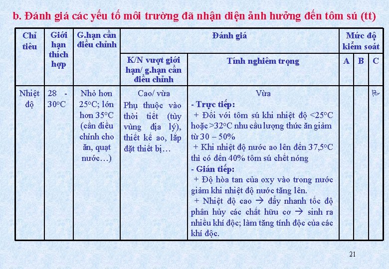 b. Đánh giá các yếu tố môi trường đã nhận diện ảnh hưởng đến