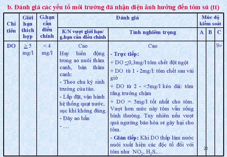 b. Đánh giá các yếu tố môi trường đã nhận diện ảnh hưởng đến