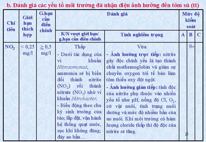 b. Đánh giá các yếu tố môi trường đã nhận diện ảnh hưởng đến