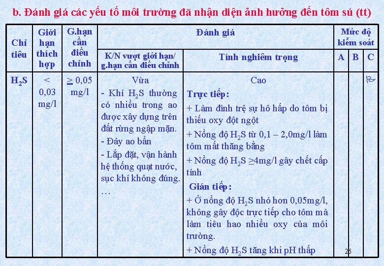 b. Đánh giá các yếu tố môi trường đã nhận diện ảnh hưởng đến