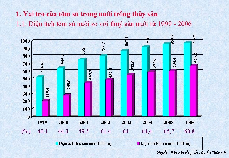 1. Vai trò của tôm sú trong nuôi trồng thủy sản 1. 1. Diện