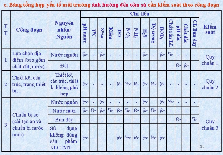 c. Bảng tổng hợp yếu tố môi trường ảnh hưởng đến tôm sú cần