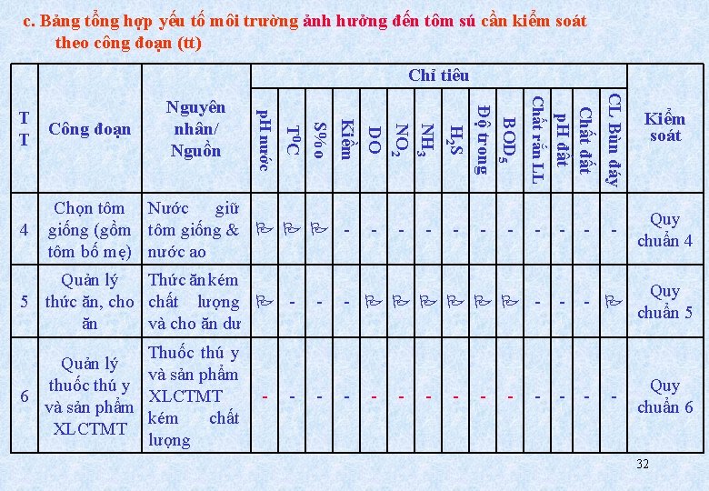 c. Bảng tổng hợp yếu tố môi trường ảnh hưởng đến tôm sú cần