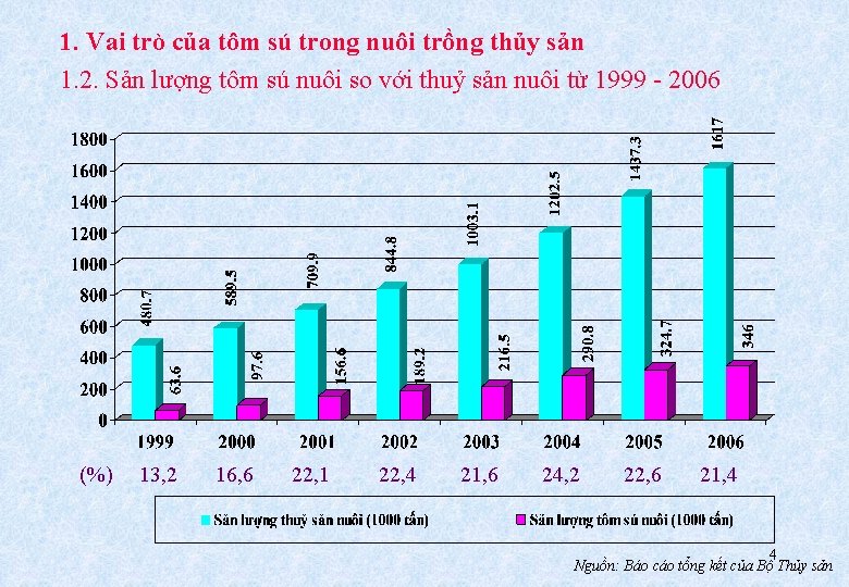 1. Vai trò của tôm sú trong nuôi trồng thủy sản 1. 2. Sản