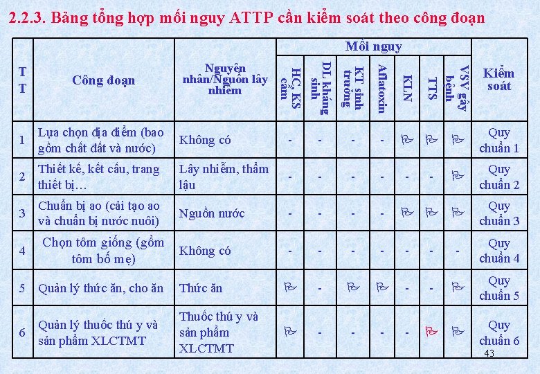 2. 2. 3. Bảng tổng hợp mối nguy ATTP cần kiểm soát theo công
