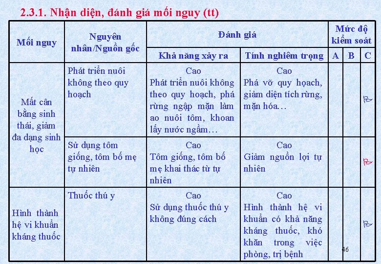 2. 3. 1. Nhận diện, đánh giá mối nguy (tt) Mối nguy Nguyên nhân/Nguồn