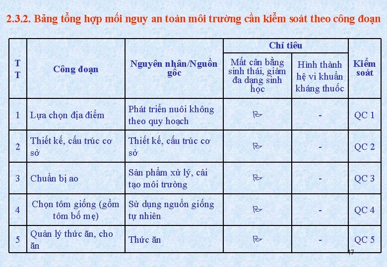 2. 3. 2. Bảng tổng hợp mối nguy an toàn môi trường cần kiểm