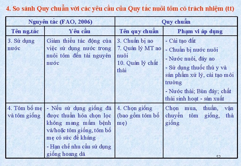 4. So sánh Quy chuẩn với các yêu cầu của Quy tắc nuôi tôm