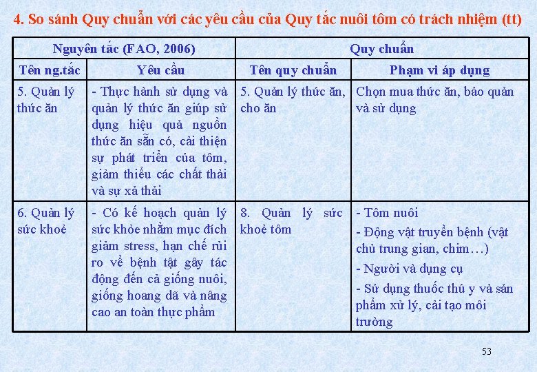 4. So sánh Quy chuẩn với các yêu cầu của Quy tắc nuôi tôm