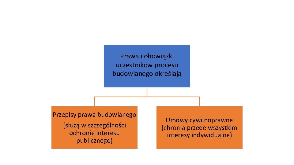 Prawa i obowiązki uczestników procesu budowlanego określają Przepisy prawa budowlanego (służą w szczególności ochronie