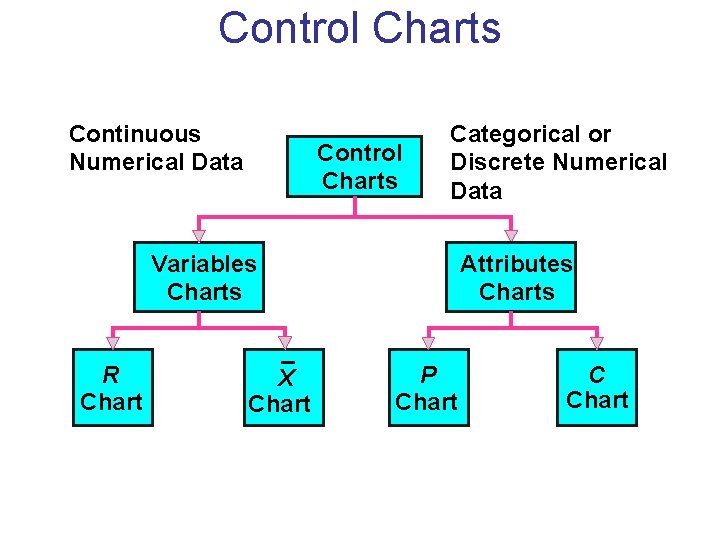 Control Charts Continuous Numerical Data Control Charts Categorical or Discrete Numerical Data Variables Charts