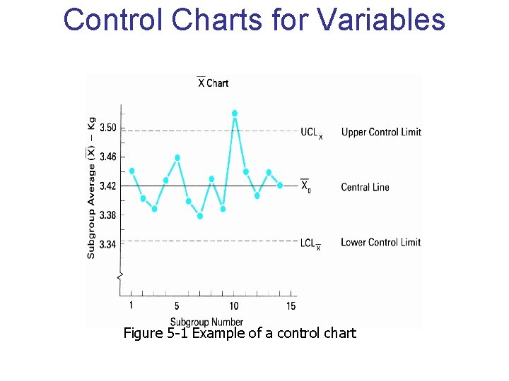 Control Charts for Variables Figure 5 -1 Example of a control chart 