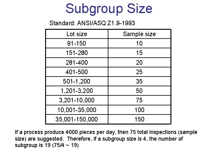 Subgroup Size Standard: ANSI/ASQ Z 1. 9 -1993 Lot size Sample size 91 -150