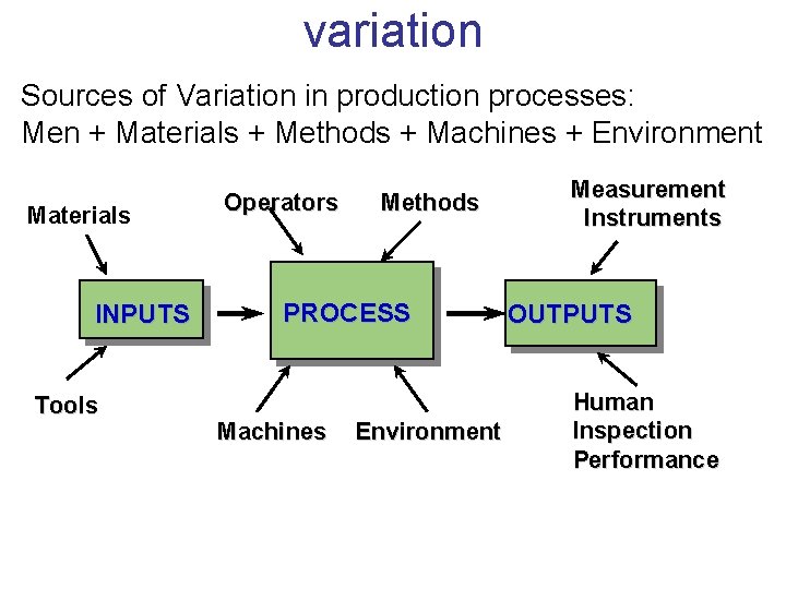 variation Sources of Variation in production processes: Men + Materials + Methods + Machines