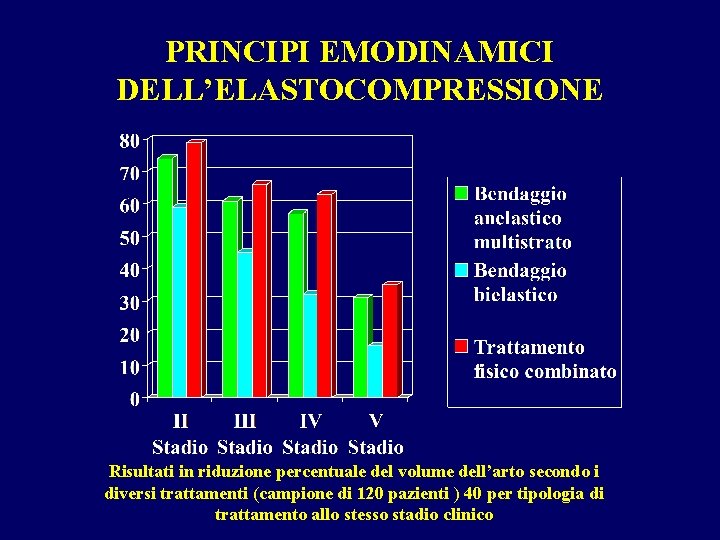 PRINCIPI EMODINAMICI DELL’ELASTOCOMPRESSIONE Risultati in riduzione percentuale del volume dell’arto secondo i diversi trattamenti