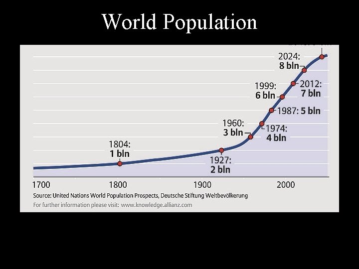 World Population World Population