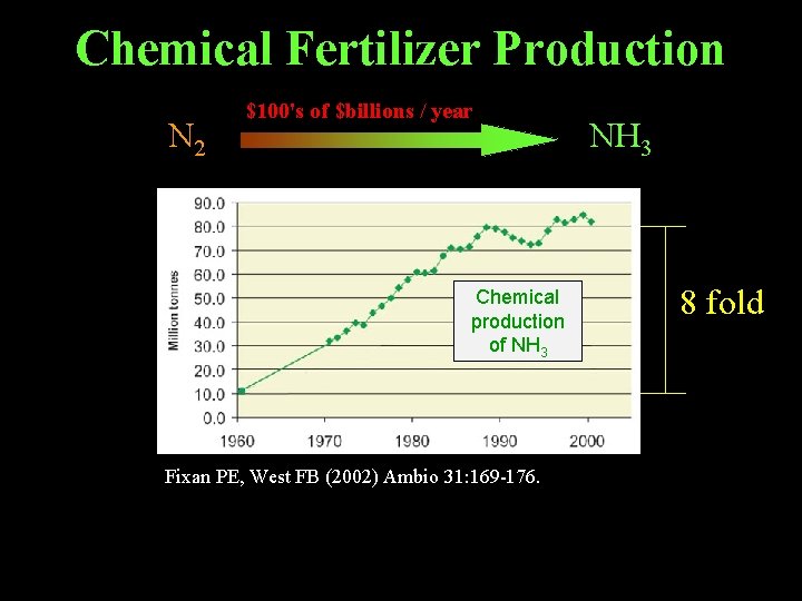Chemical Fertilizer Production N 2 $100's of $billions / year Chemical production of NH Chemical Fertilizer Production N 2 $100's of $billions / year Chemical production of NH