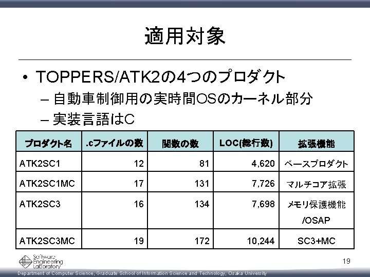 適用対象 • TOPPERS/ATK 2の 4つのプロダクト – 自動車制御用の実時間OSのカーネル部分 – 実装言語はC プロダクト名 . cファイルの数 LOC(総行数) 関数の数