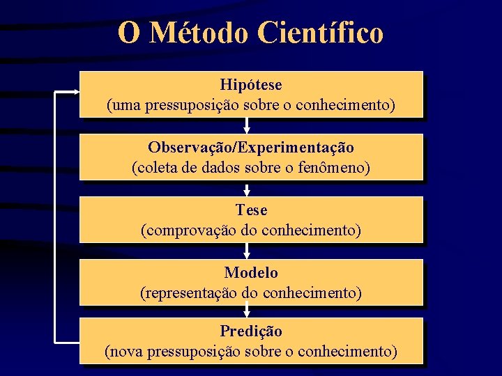 O Método Científico Hipótese (uma pressuposição sobre o conhecimento) Observação/Experimentação (coleta de dados sobre