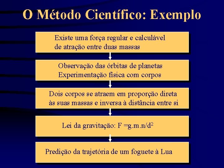 O Método Científico: Exemplo Existe uma força regular e calculável de atração entre duas