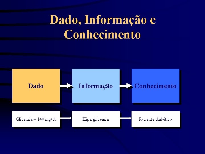 Dado, Informação e Conhecimento Dado Informação Conhecimento Glicemia = 140 mg/dl Hiperglicemia Paciente diabético