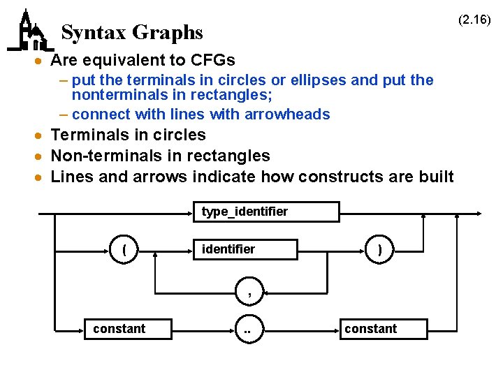 (2. 16) Syntax Graphs · Are equivalent to CFGs – put the terminals in