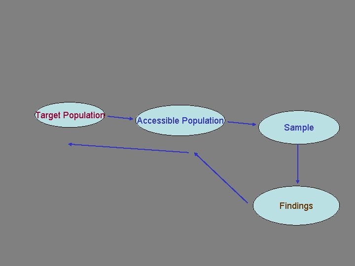 Target Population Accessible Population Sample Findings 