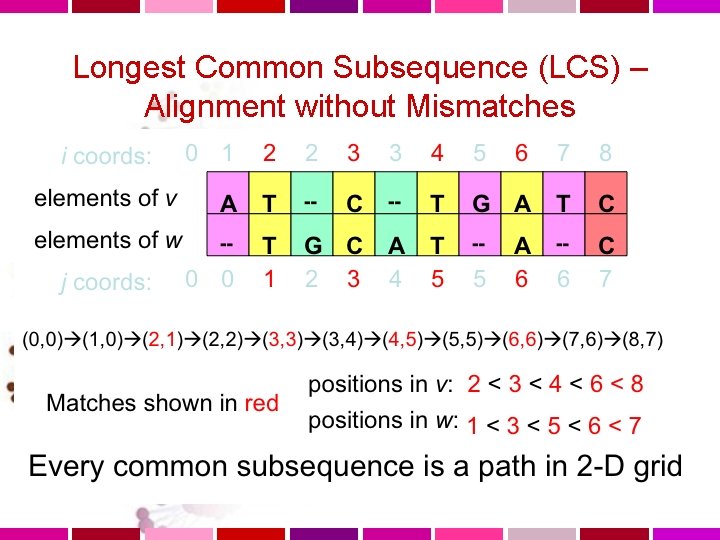 Longest Common Subsequence (LCS) – Alignment without Mismatches 