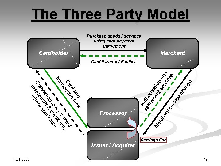 The Three Party Model Purchase goods / services using card payment instrument Cardholder Merchant