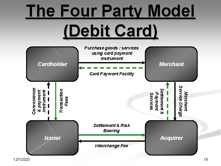 The Four Party Model (Debit Card) Purchase goods / services using card payment instrument