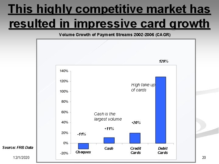 This highly competitive market has resulted in impressive card growth Volume Growth of Payment