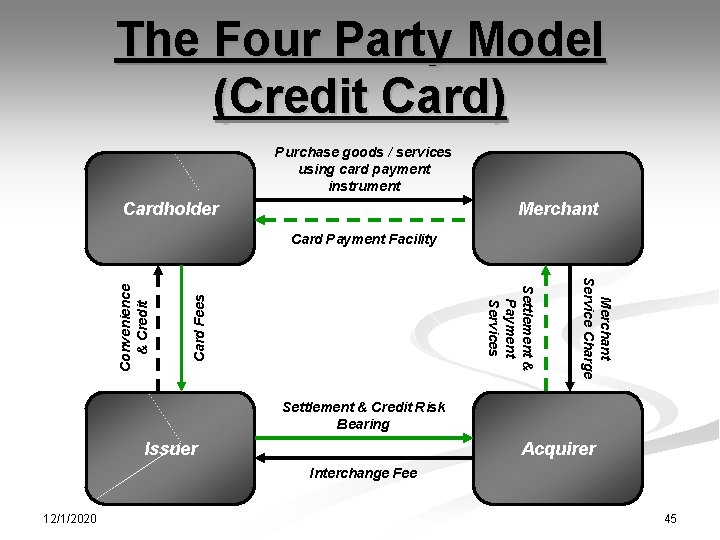 The Four Party Model (Credit Card) Purchase goods / services using card payment instrument