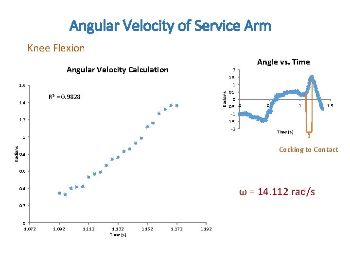 Angular Velocity of Service Arm Knee Flexion Angular Velocity Calculation 1. 5 1 Radians