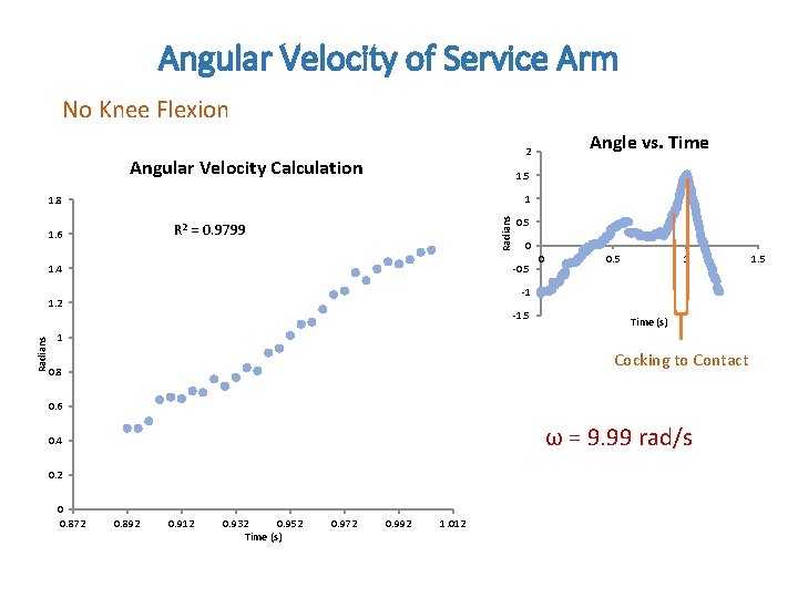 Angular Velocity of Service Arm No Knee Flexion Angular Velocity Calculation 1. 5 1